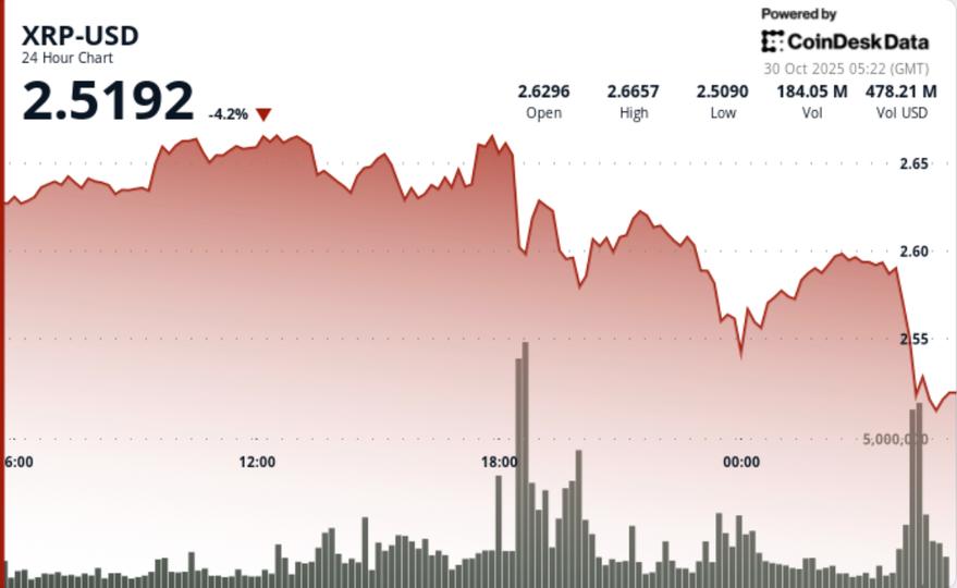 Ripple in Risk of Deeper Pullback as Fed Cuts Cause Ripple in Risk of Deeper Pullback as Fed Cuts Cause Bitcoin Slide