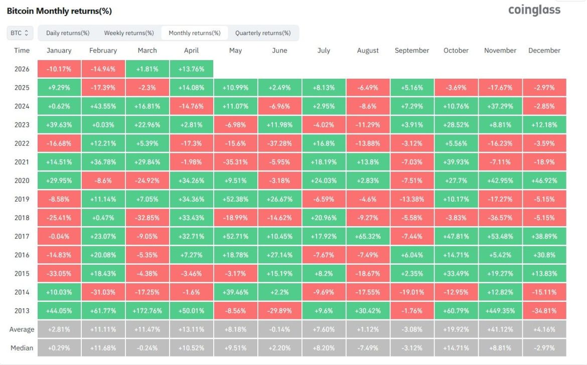 Bitcoin Has 1 Week to Secure Its Best April Since 2020