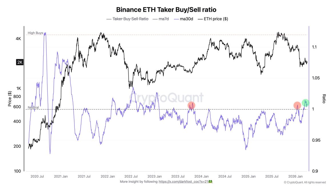 ETH Taker Buy Sell Ratio