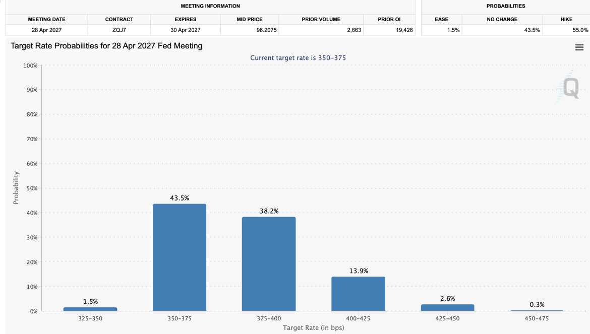 Fed Rate Hike Probabilities in 2027