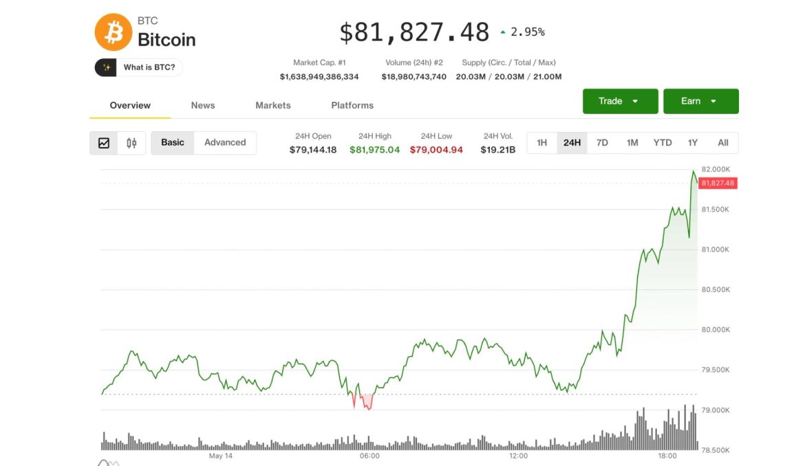 Bitcoin hits $82,000, Coinbase leads crypto stock gains as Clarity Act advances