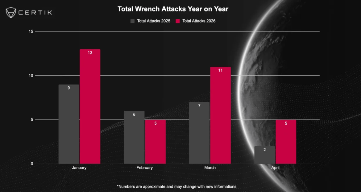 Crypto Wrench Attacks in 2026