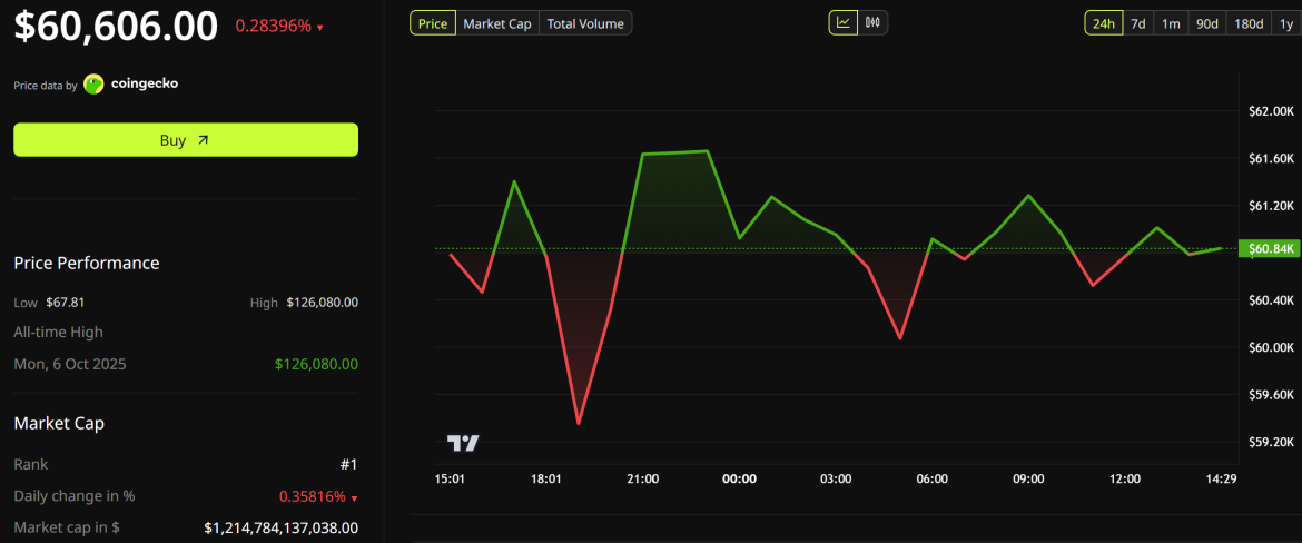Bitcoin Price Performance