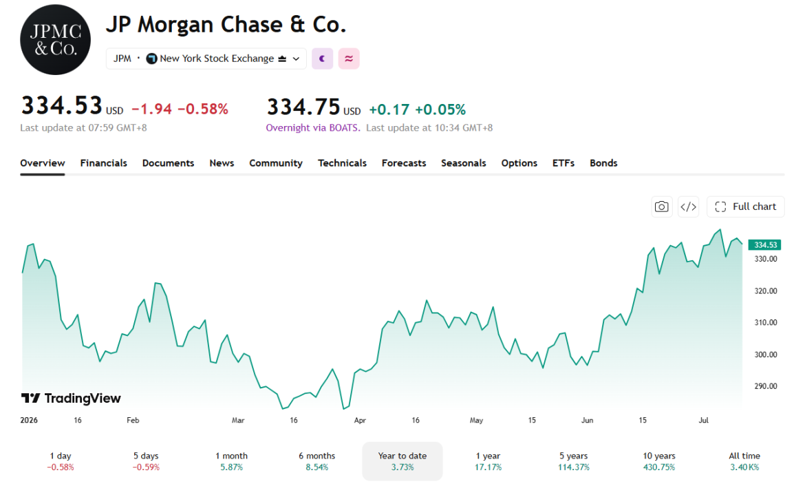 While JP Morgan Chase is expected to be the best performer, its stock has seem modest growth YTD. 