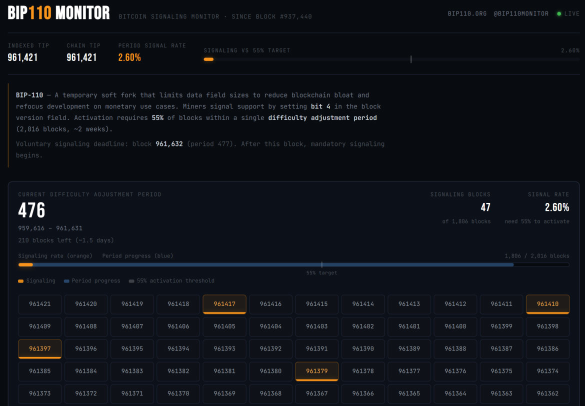 Bitcoin Signaling Monitor. Source: BIP-110 Monitor