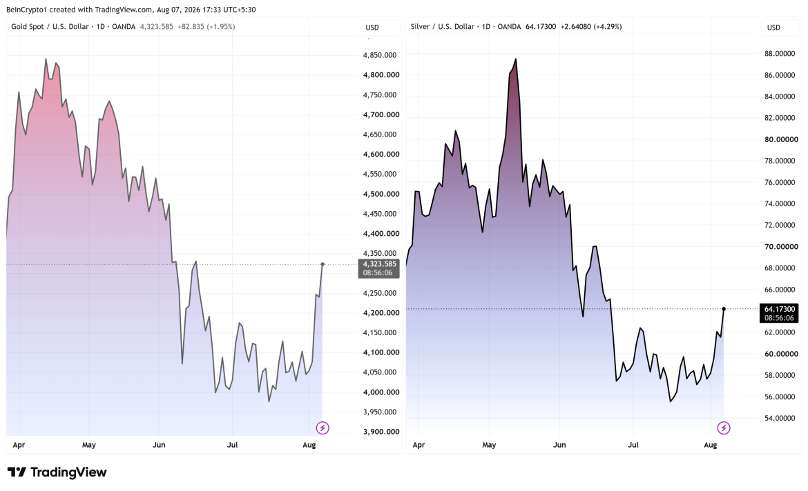 Gold (XAU) and Silver (XAG) Price Performances. Source: TradingView