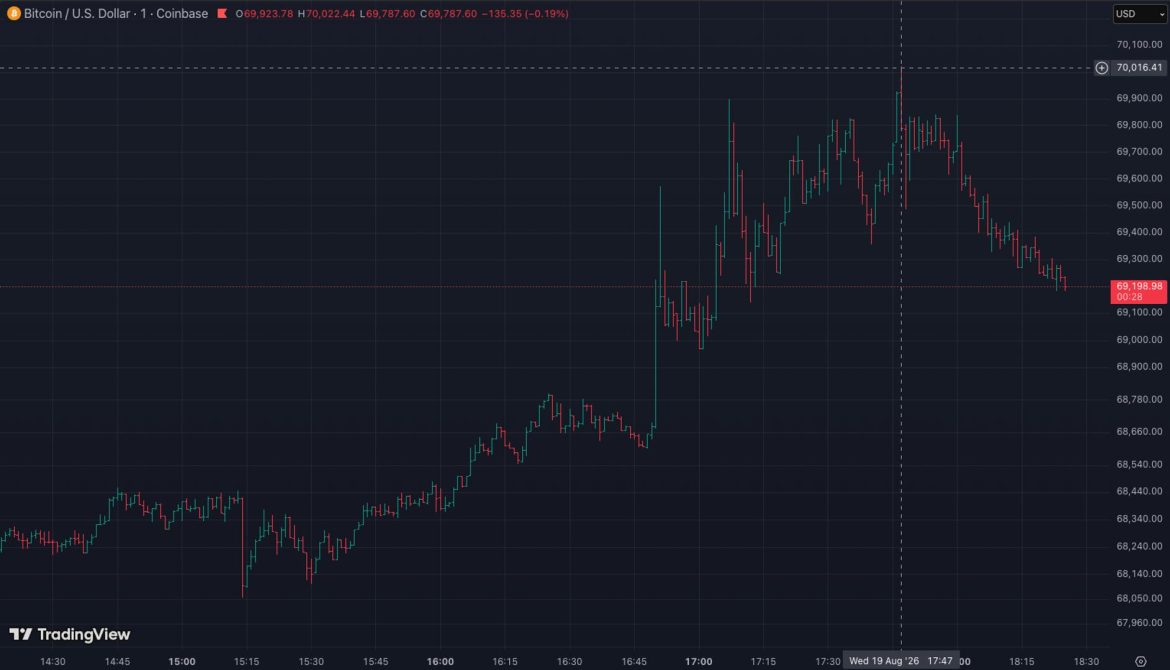 Bitcoin briefly hits $70,000 for the first time since June. Here is why