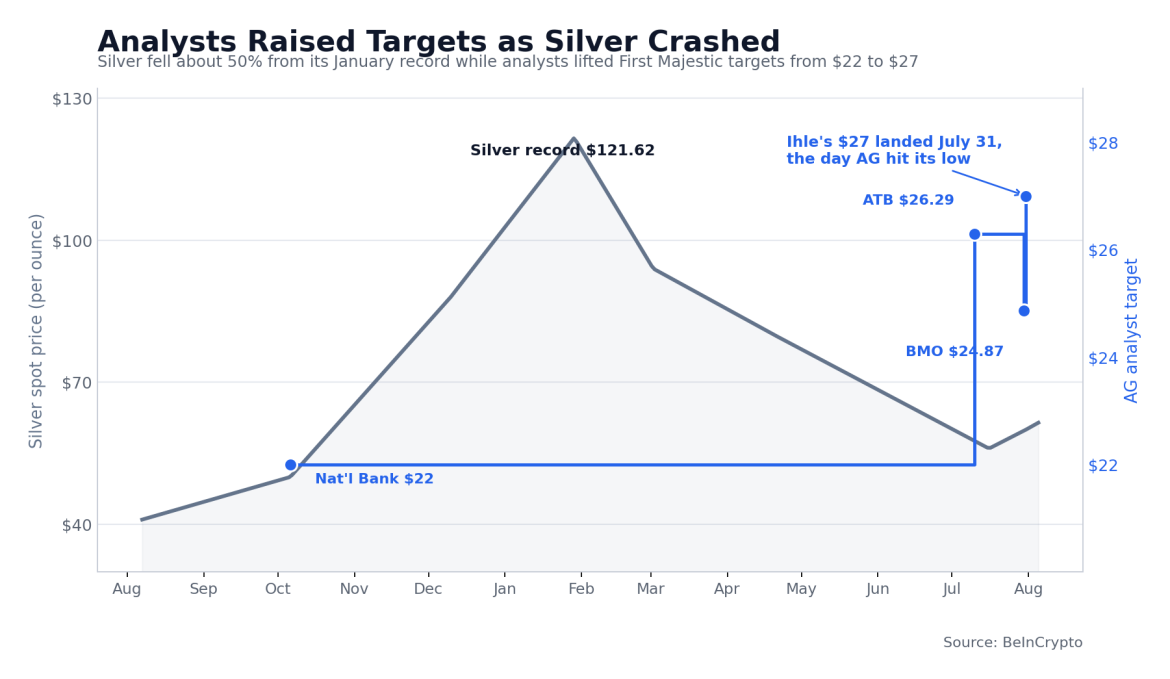 Analyst Targets Versus Silver