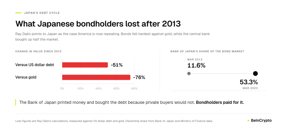 What Japanese Bond Holders Lost after 2013