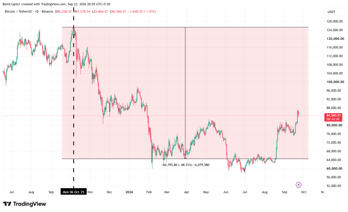 Bitcoin Price Crash Between October 2025 and April 2026