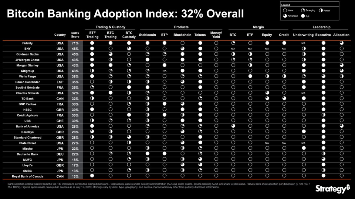 Strategy Launches Bitcoin Banking Adoption Index, Fidelity Leads at 71%