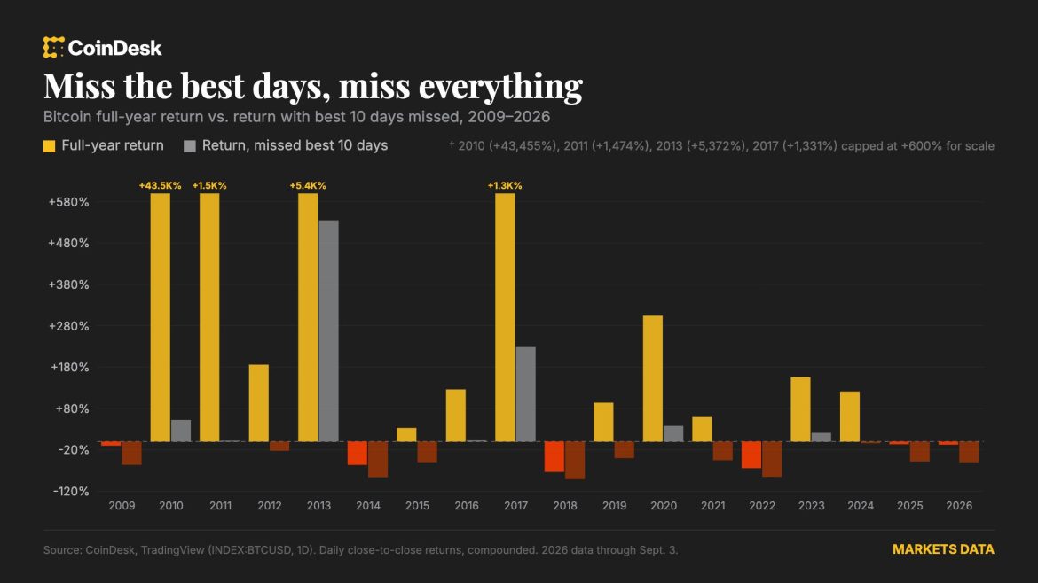Timing the bitcoin market is exciting but nearly impossible. Here's why