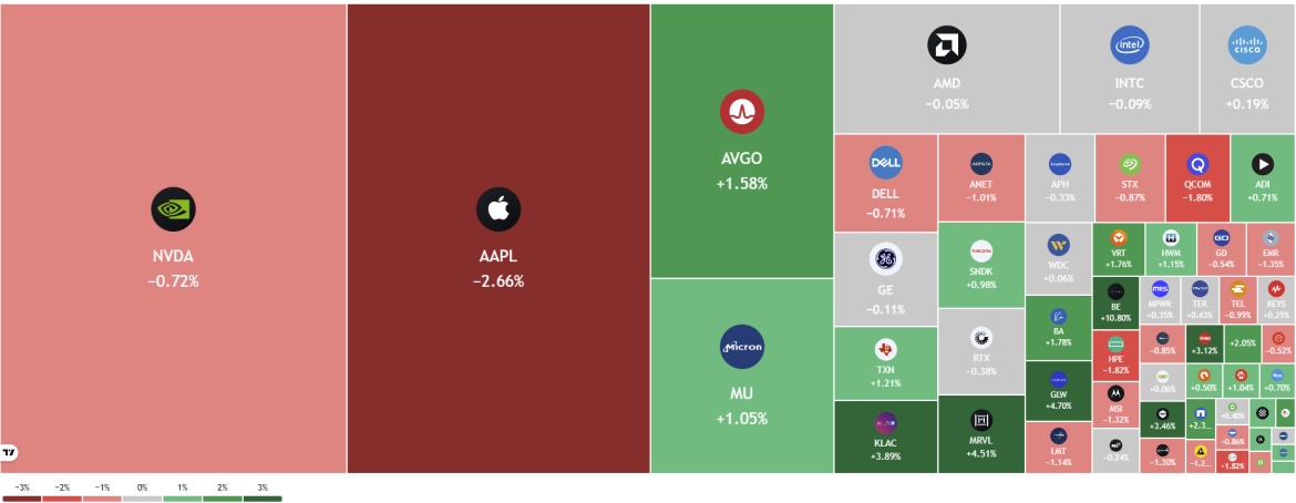 Why Is Apple Stock Falling When Chipmakers Are Rising?