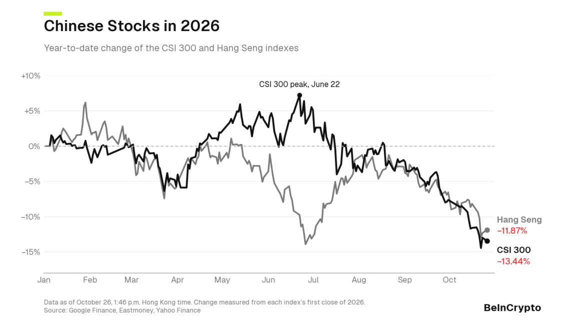 CSI 300 and Hang Seng year-to-date performance